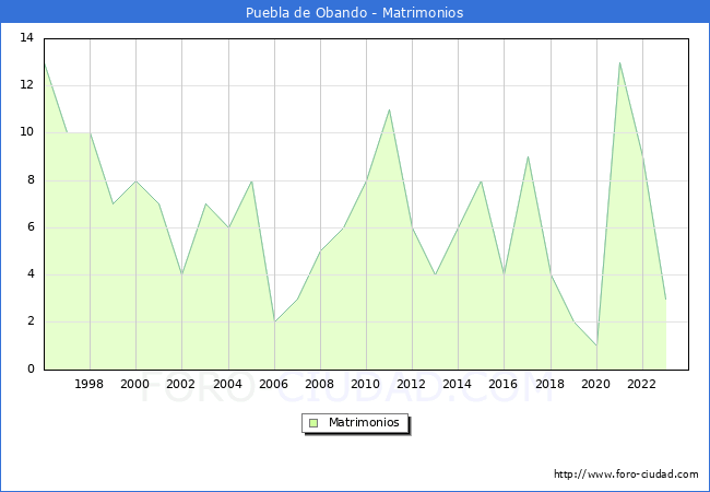 Numero de Matrimonios en el municipio de Puebla de Obando desde 1996 hasta el 2023 