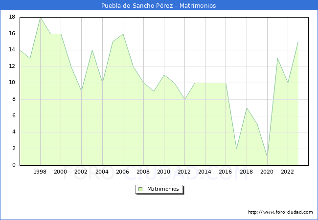 Numero de Matrimonios en el municipio de Puebla de Sancho Prez desde 1996 hasta el 2023 