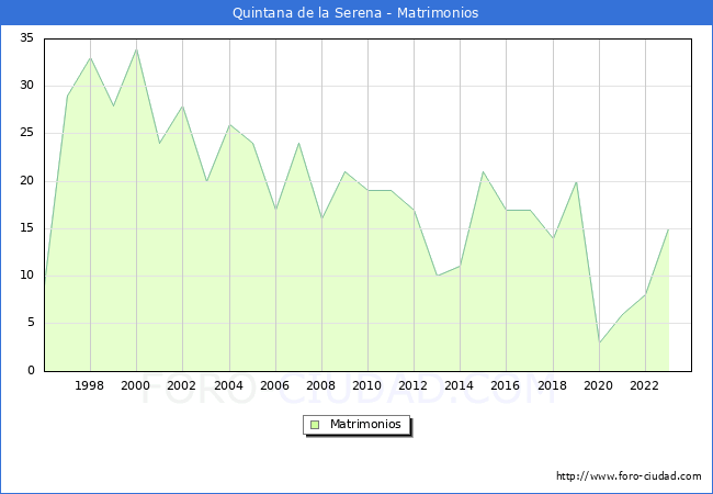 Numero de Matrimonios en el municipio de Quintana de la Serena desde 1996 hasta el 2023 
