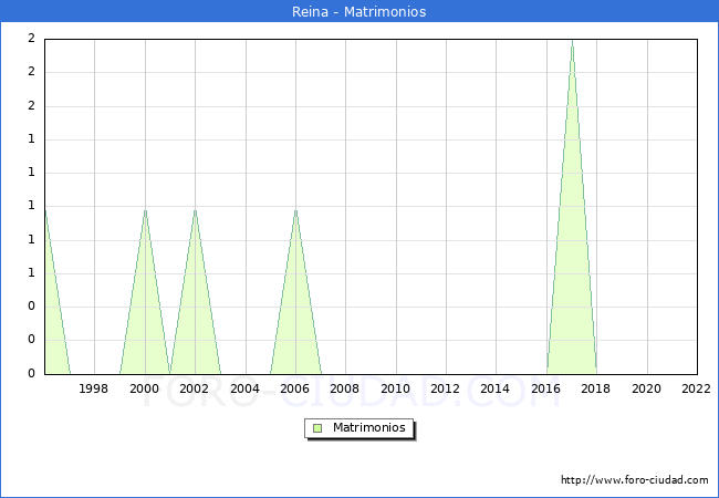 Numero de Matrimonios en el municipio de Reina desde 1996 hasta el 2022 