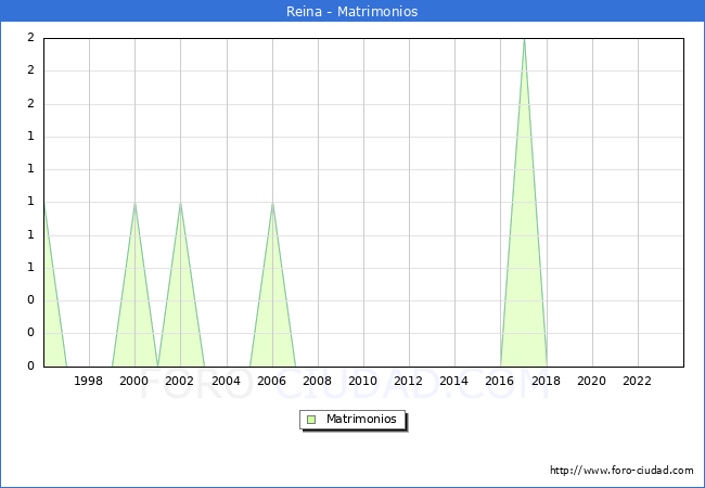 Numero de Matrimonios en el municipio de Reina desde 1996 hasta el 2023 