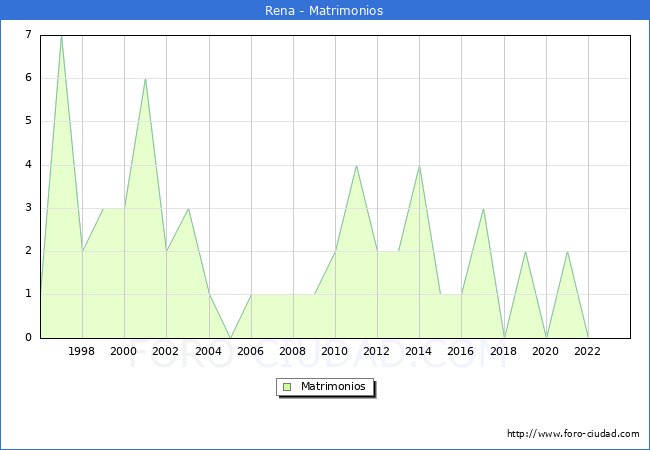 Numero de Matrimonios en el municipio de Rena desde 1996 hasta el 2023 