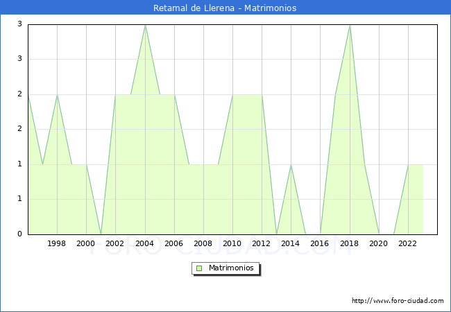 Numero de Matrimonios en el municipio de Retamal de Llerena desde 1996 hasta el 2023 