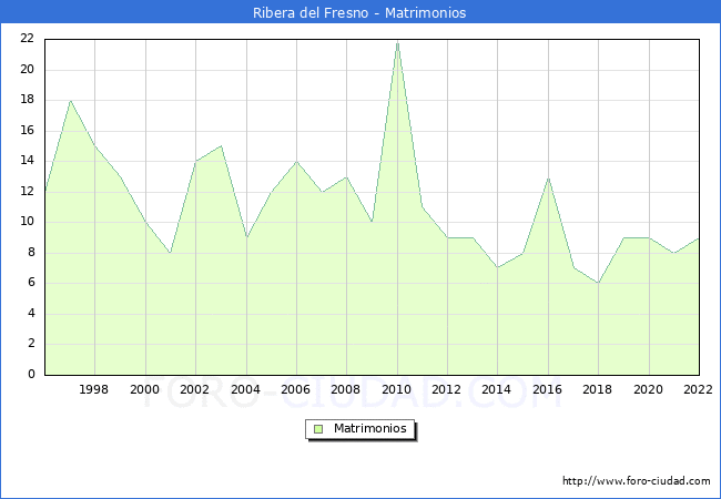 Numero de Matrimonios en el municipio de Ribera del Fresno desde 1996 hasta el 2022 