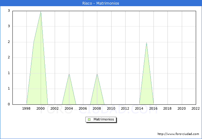 Numero de Matrimonios en el municipio de Risco desde 1996 hasta el 2022 