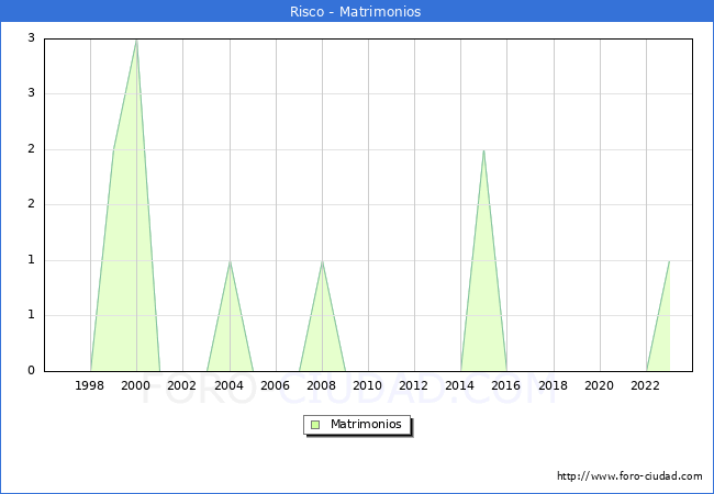 Numero de Matrimonios en el municipio de Risco desde 1996 hasta el 2023 