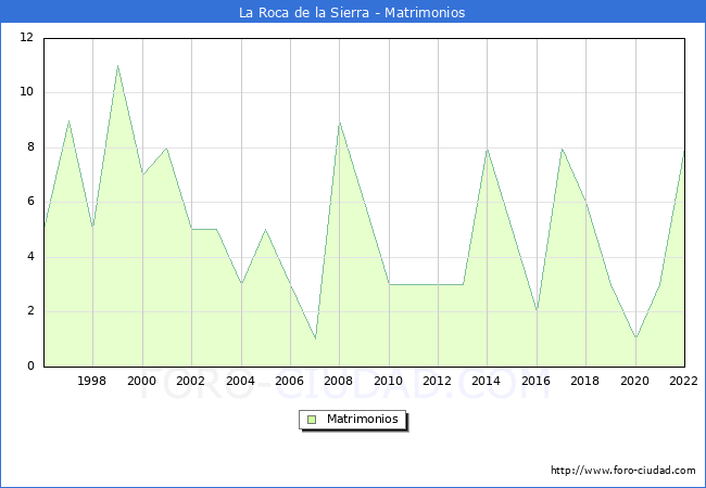 Numero de Matrimonios en el municipio de La Roca de la Sierra desde 1996 hasta el 2022 