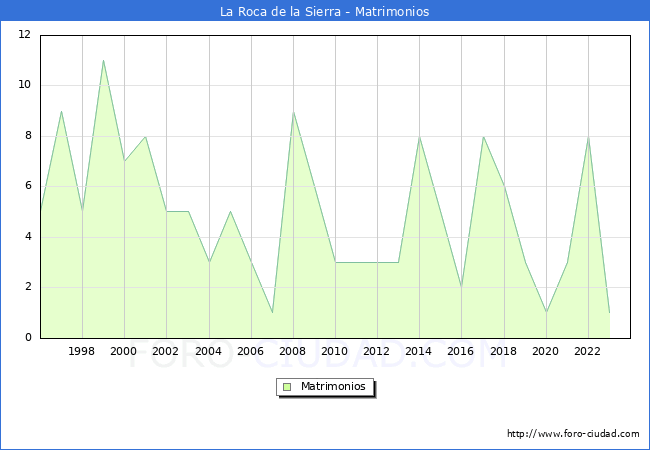 Numero de Matrimonios en el municipio de La Roca de la Sierra desde 1996 hasta el 2023 