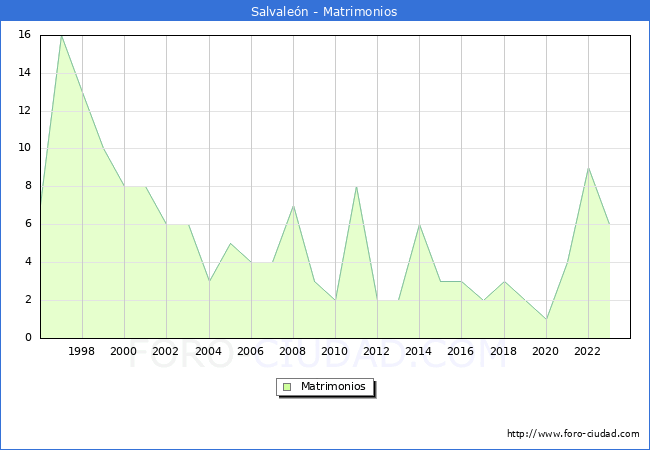Numero de Matrimonios en el municipio de Salvalen desde 1996 hasta el 2023 