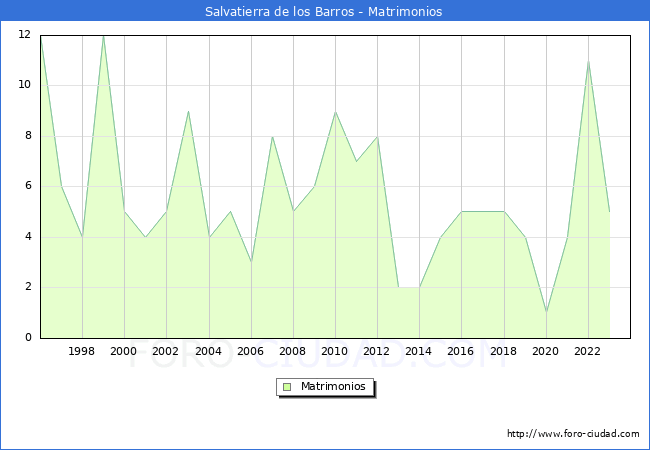 Numero de Matrimonios en el municipio de Salvatierra de los Barros desde 1996 hasta el 2023 