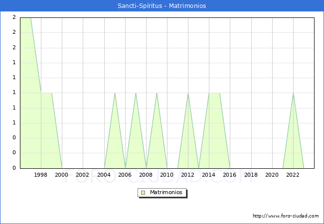 Numero de Matrimonios en el municipio de Sancti-Spritus desde 1996 hasta el 2023 