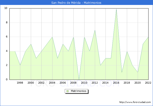 Numero de Matrimonios en el municipio de San Pedro de Mrida desde 1996 hasta el 2022 
