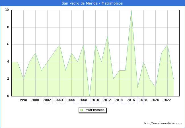 Numero de Matrimonios en el municipio de San Pedro de Mrida desde 1996 hasta el 2023 