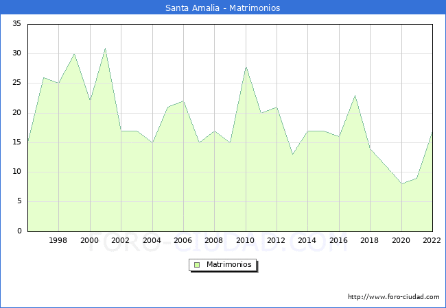 Numero de Matrimonios en el municipio de Santa Amalia desde 1996 hasta el 2022 