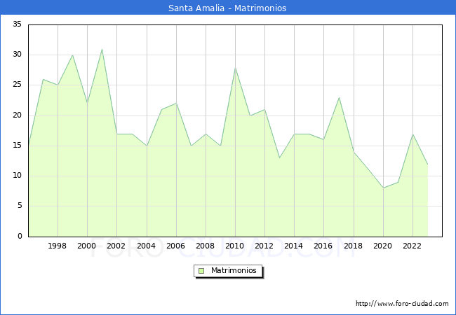Numero de Matrimonios en el municipio de Santa Amalia desde 1996 hasta el 2023 