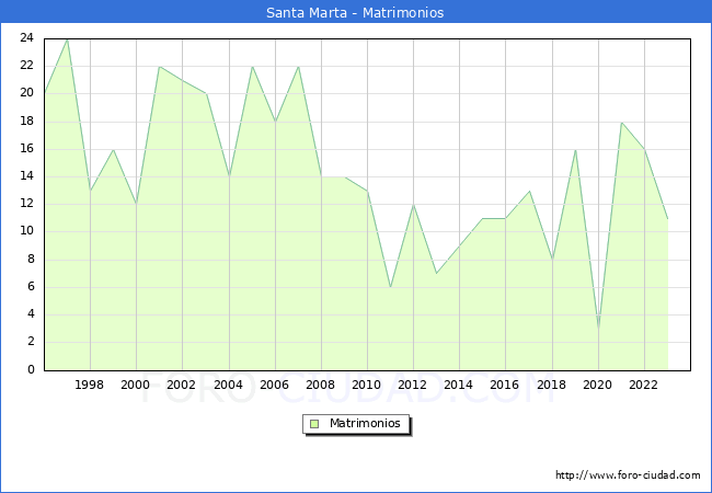 Numero de Matrimonios en el municipio de Santa Marta desde 1996 hasta el 2023 