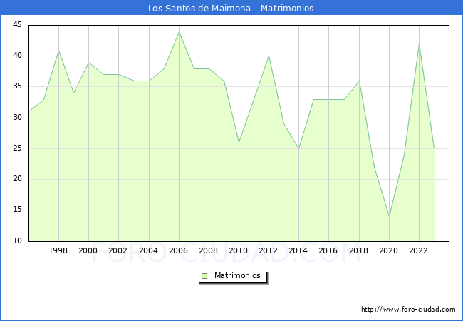 Numero de Matrimonios en el municipio de Los Santos de Maimona desde 1996 hasta el 2023 