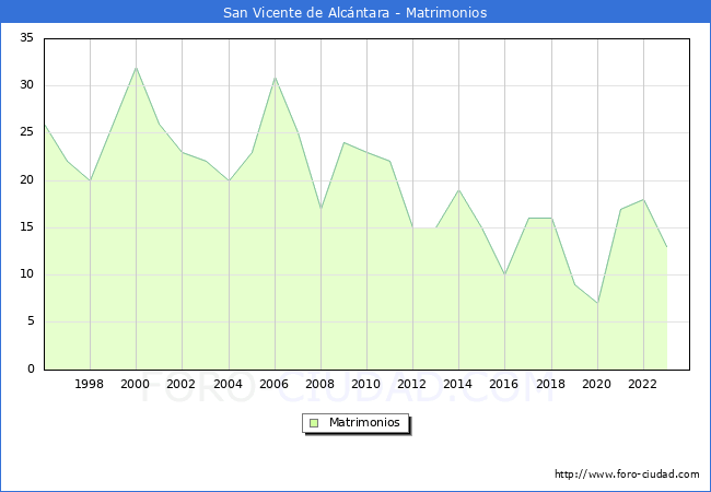 Numero de Matrimonios en el municipio de San Vicente de Alc�ntara desde 1996 hasta el 2023 