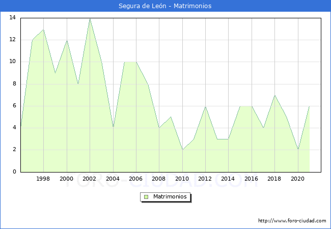 Numero de Matrimonios en el municipio de Segura de León desde 1996 hasta el 2021 