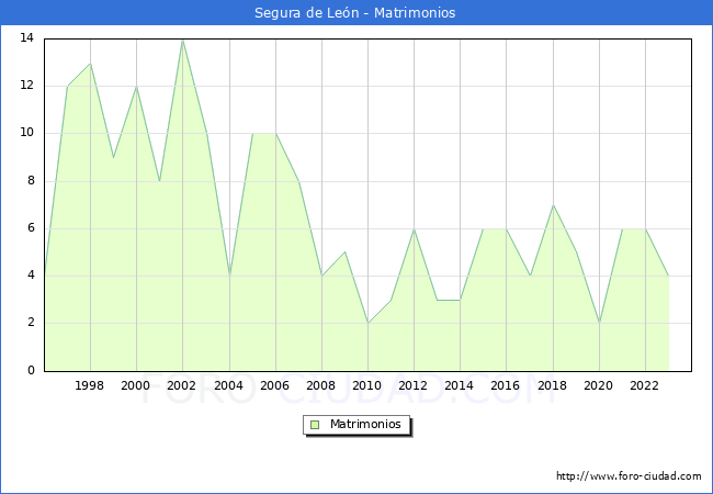 Numero de Matrimonios en el municipio de Segura de Len desde 1996 hasta el 2023 