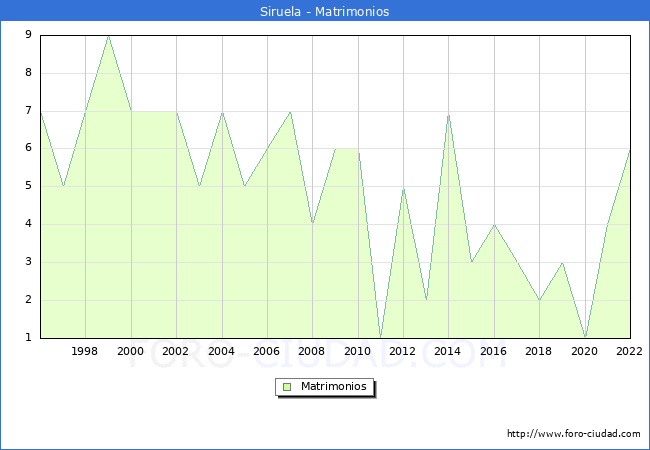 Numero de Matrimonios en el municipio de Siruela desde 1996 hasta el 2022 