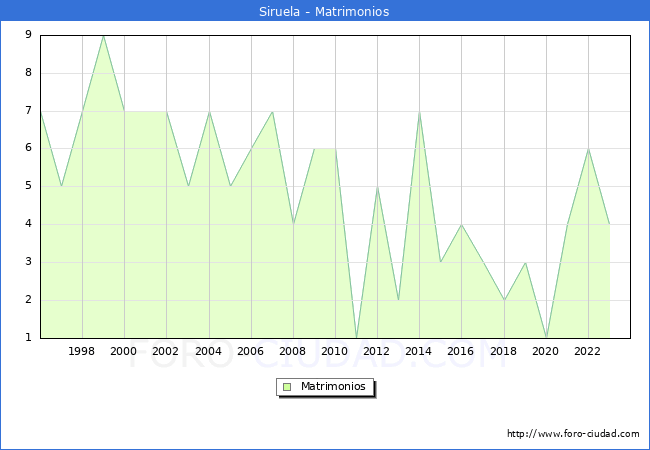 Numero de Matrimonios en el municipio de Siruela desde 1996 hasta el 2023 