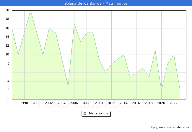 Numero de Matrimonios en el municipio de Solana de los Barros desde 1996 hasta el 2023 