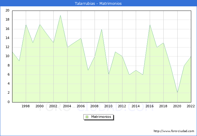 Numero de Matrimonios en el municipio de Talarrubias desde 1996 hasta el 2022 