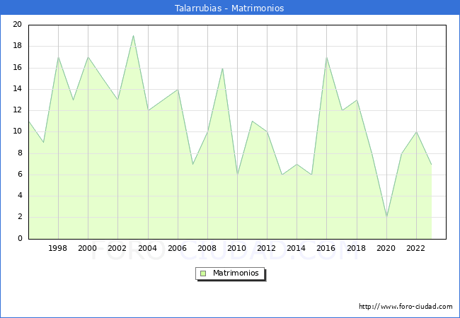 Numero de Matrimonios en el municipio de Talarrubias desde 1996 hasta el 2023 