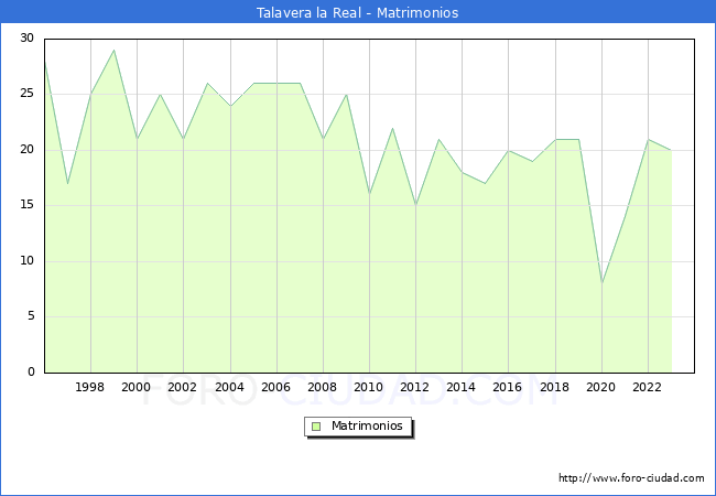 Numero de Matrimonios en el municipio de Talavera la Real desde 1996 hasta el 2023 