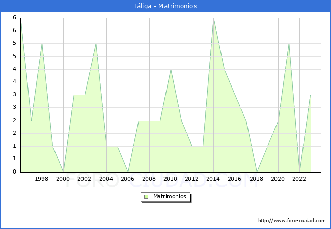 Numero de Matrimonios en el municipio de T�liga desde 1996 hasta el 2023 
