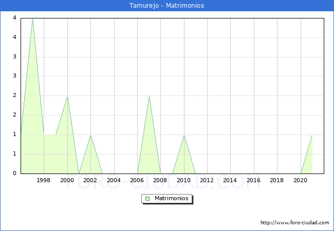 Numero de Matrimonios en el municipio de Tamurejo desde 1996 hasta el 2021 