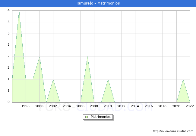 Numero de Matrimonios en el municipio de Tamurejo desde 1996 hasta el 2022 