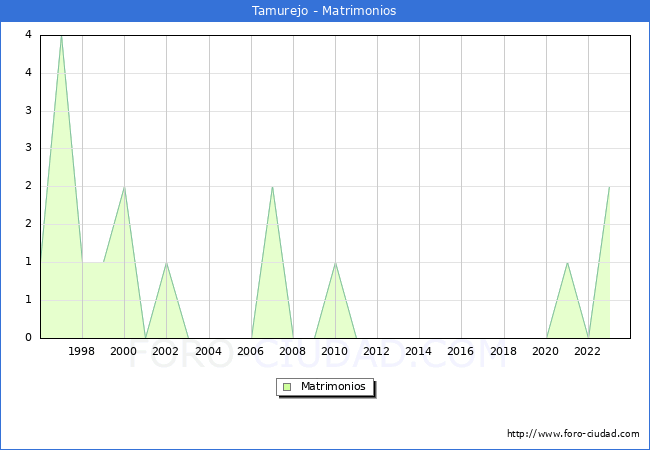 Numero de Matrimonios en el municipio de Tamurejo desde 1996 hasta el 2023 