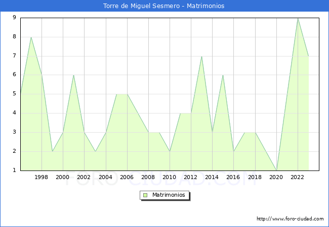 Numero de Matrimonios en el municipio de Torre de Miguel Sesmero desde 1996 hasta el 2023 