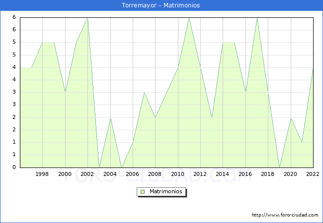 Numero de Matrimonios en el municipio de Torremayor desde 1996 hasta el 2022 