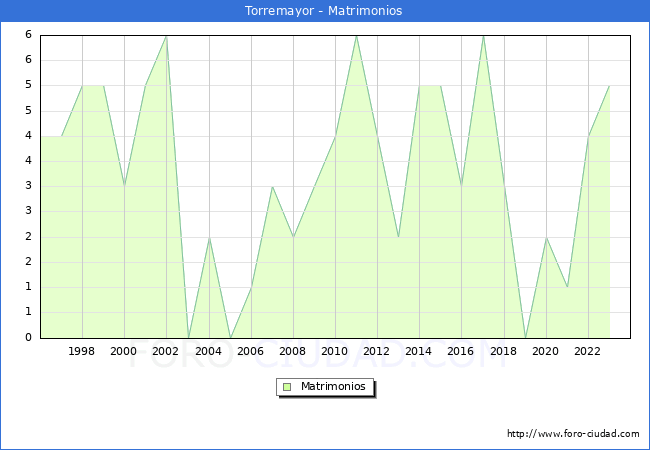 Numero de Matrimonios en el municipio de Torremayor desde 1996 hasta el 2023 