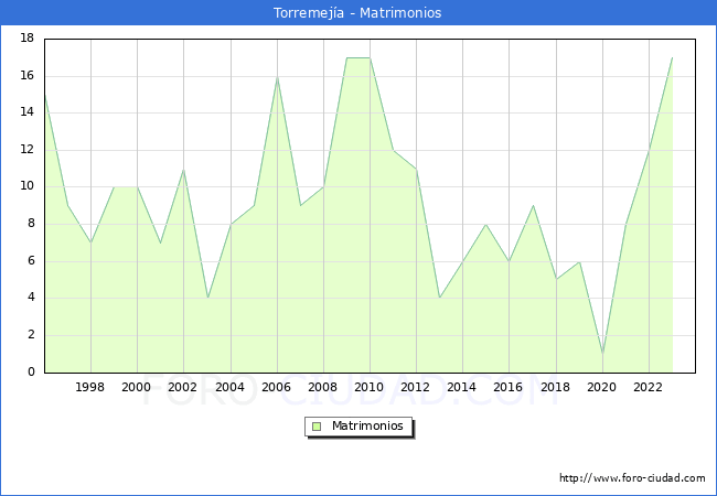 Numero de Matrimonios en el municipio de Torremeja desde 1996 hasta el 2023 