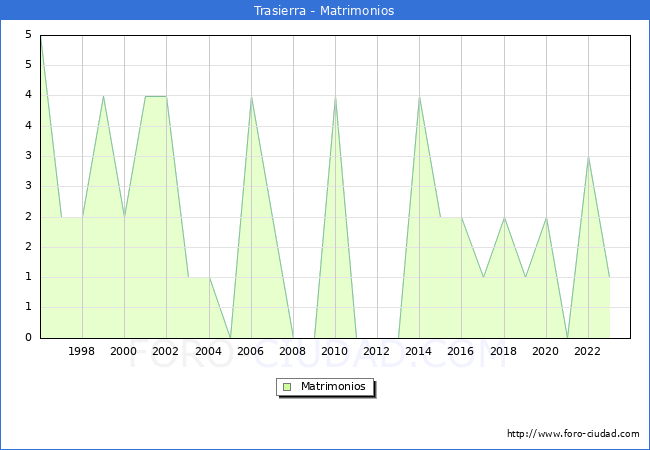 Numero de Matrimonios en el municipio de Trasierra desde 1996 hasta el 2023 