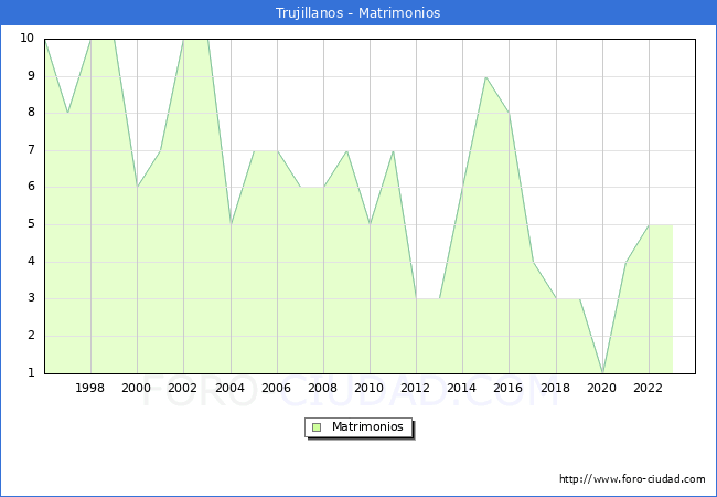 Numero de Matrimonios en el municipio de Trujillanos desde 1996 hasta el 2023 