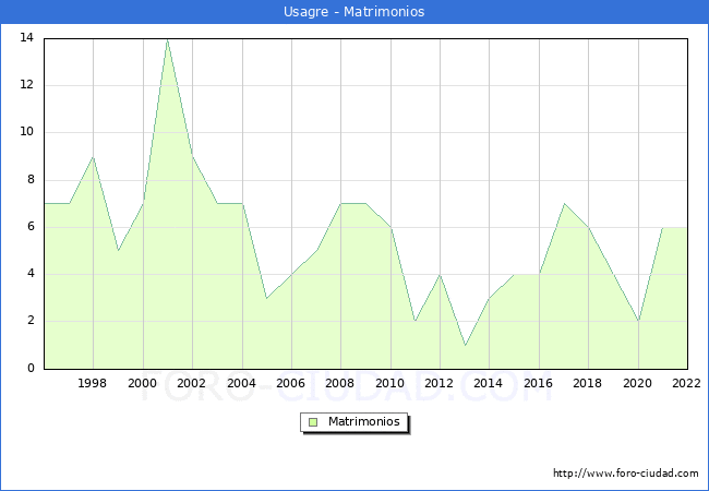 Numero de Matrimonios en el municipio de Usagre desde 1996 hasta el 2022 