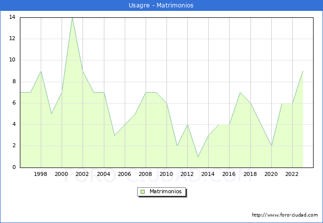 Numero de Matrimonios en el municipio de Usagre desde 1996 hasta el 2023 
