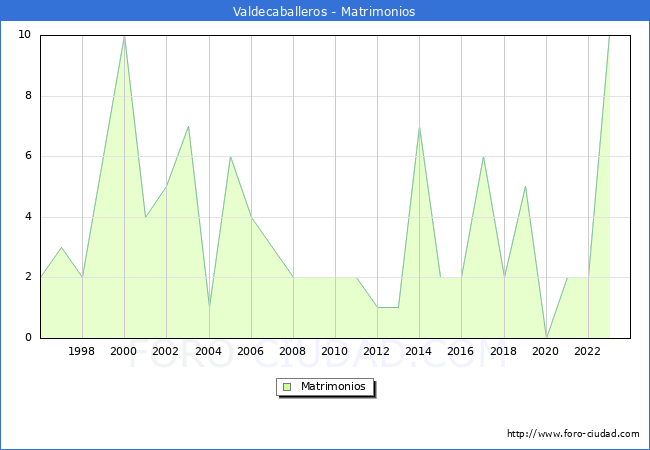 Numero de Matrimonios en el municipio de Valdecaballeros desde 1996 hasta el 2023 