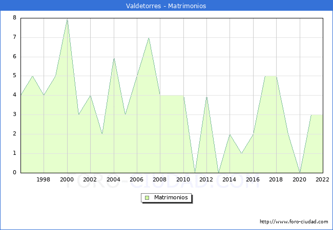 Numero de Matrimonios en el municipio de Valdetorres desde 1996 hasta el 2022 
