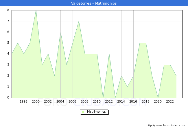 Numero de Matrimonios en el municipio de Valdetorres desde 1996 hasta el 2023 