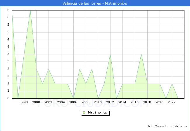 Numero de Matrimonios en el municipio de Valencia de las Torres desde 1996 hasta el 2023 