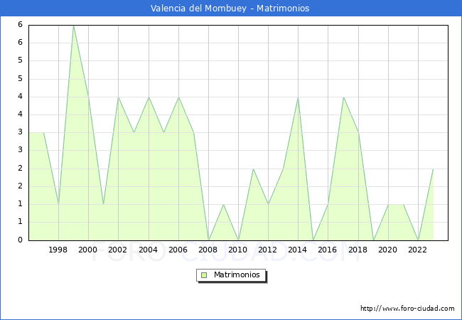 Numero de Matrimonios en el municipio de Valencia del Mombuey desde 1996 hasta el 2023 