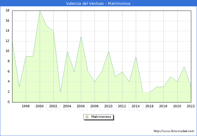 Numero de Matrimonios en el municipio de Valencia del Ventoso desde 1996 hasta el 2022 
