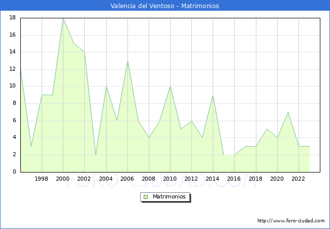 Numero de Matrimonios en el municipio de Valencia del Ventoso desde 1996 hasta el 2023 