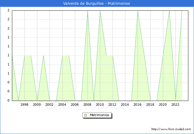 Numero de Matrimonios en el municipio de Valverde de Burguillos desde 1996 hasta el 2023 